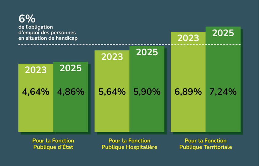 4,86 % pour la fonction publique d’Etat ; 5,90% pour la fonction publique Hospitalière ; 7,24% pour la fonction publique Territoriale